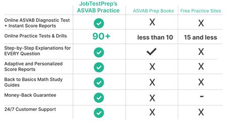 is the asvab difficult